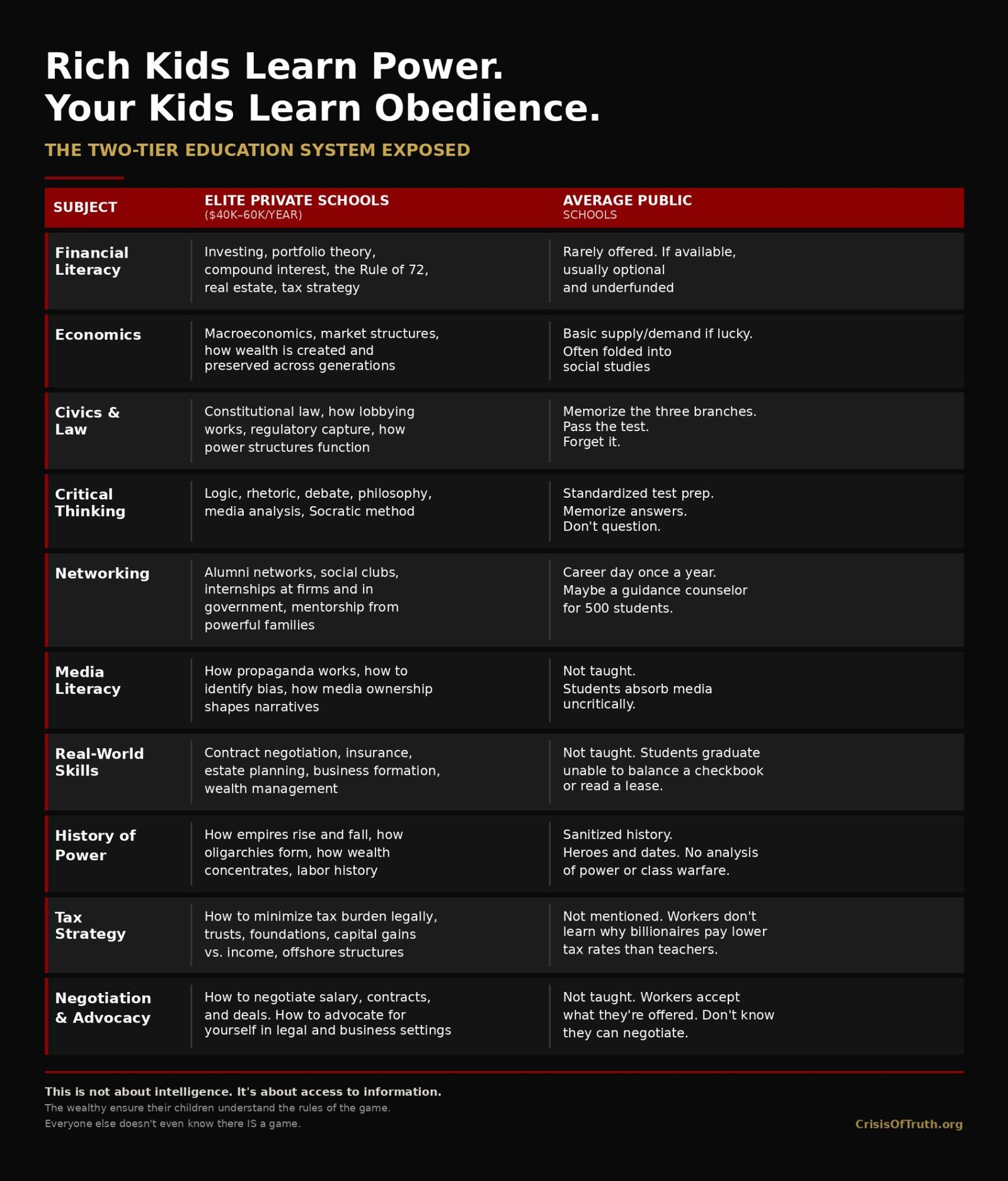 Comparison chart: What elite private schools teach vs what public schools teach — Financial Literacy, Economics, Civics, Critical Thinking, Networking, Media Literacy, Real-World Skills, History of Power, Tax Strategy, and Negotiation