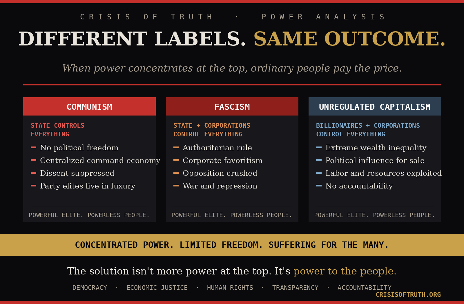 Three-column comparison showing that communism, fascism, and unregulated capitalism each concentrate power in a small elite while ordinary people pay the price.