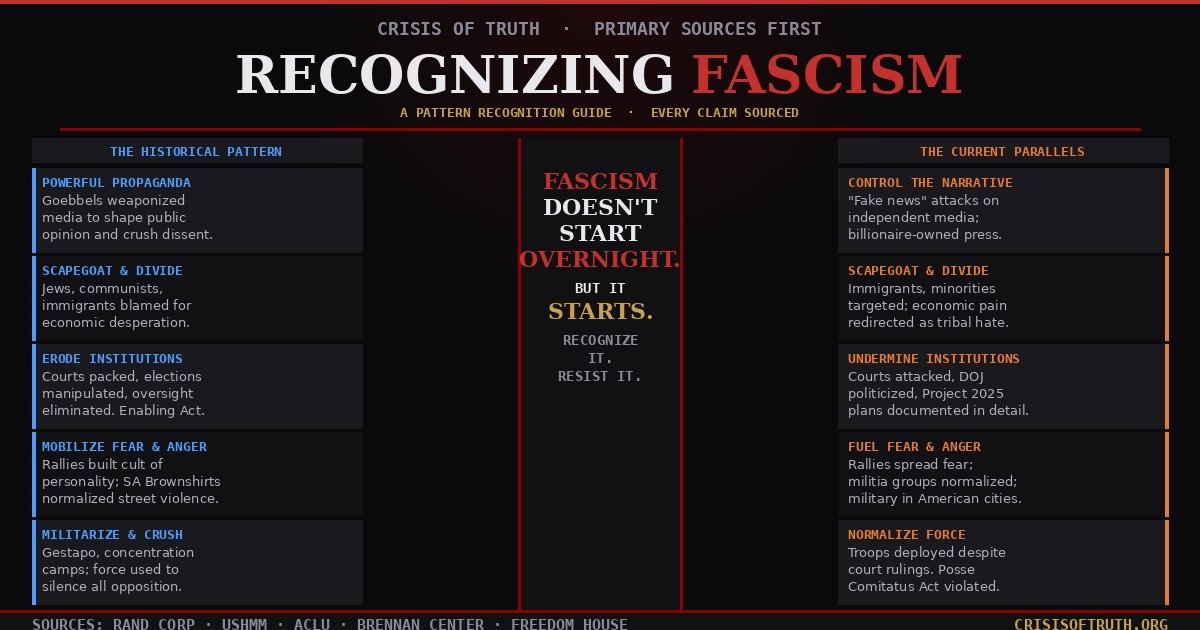 Side-by-side comparison of historical fascist techniques and current parallels.